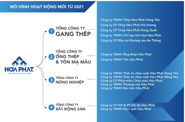 Hoà Phát lập tiếp 2 công ty vốn hơn 42.000 tỷ, thoái vốn mảng nội thất Hoa Phat lap tiep 2 cong ty von hon 42.000 ty, thoai von mang noi that