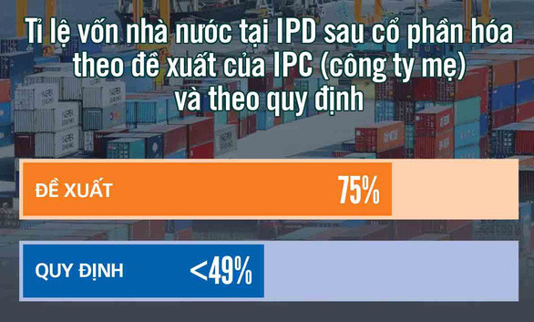 Xem xét xử lý việc cổ phần hóa sai quy định tại Sài Gòn IPD - Hình 2 Xem xet xu ly viec co phan hoa sai quy dinh tai Sai Gon IPD-Hinh-2