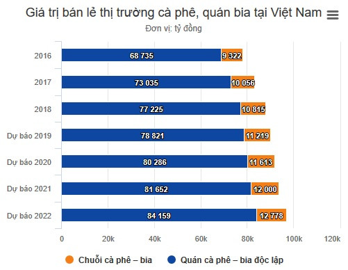 Thấy gì từ thị trường bia, cà phê vỉa hè 3,3 tỷ USD của Việt Nam? - Hình 2 Thay gi tu thi truong bia, ca phe via he 3,3 ty USD cua Viet Nam?-Hinh-2