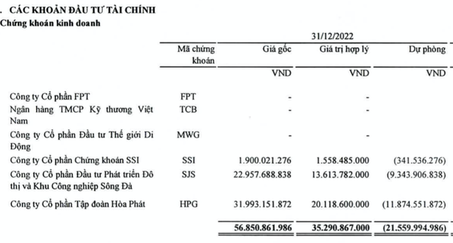 Samland lỗ 62 tỷ do kinh doanh dưới giá vốn và lỗ chứng khoán Samland lo 62 ty do kinh doanh duoi gia von va lo chung khoan