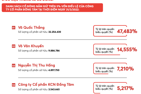 Đồng Tâm của bầu Thắng sẽ hủy công ty đại chúng, lên kế hoạch lãi tới 225 tỷ đồng Dong Tam cua bau Thang se huy cong ty dai chung, len ke hoach lai toi 225 ty dong