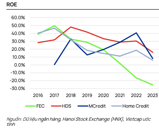 FE Credit, HD Saison va MCredit: No xau co dau hieu cai thien, loi nhuan se phuc hoi-Hinh-4