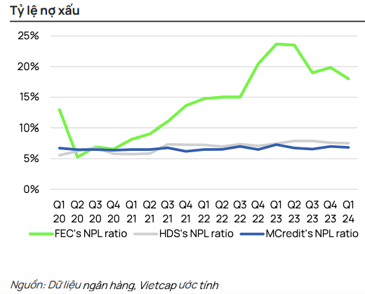 FE Credit, HD Saison va MCredit: No xau co dau hieu cai thien, loi nhuan se phuc hoi-Hinh-3
