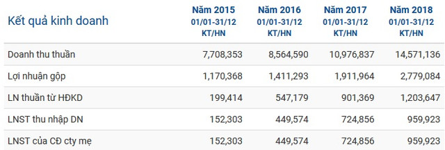 Ban lãnh đạo PNJ và món hời cổ phiếu ưu đãi - Hình 3 Ban lanh dao PNJ va mon hoi co phieu uu dai-Hinh-3