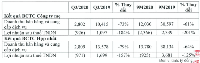 Vietjet bao lo quy 3 toi 971 ty dong, so chuyen bay noi dia giam 35%