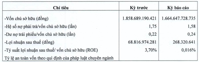 Xi măng Chinfone báo lãi 6 tháng vỏn vẹn 268 triệu đồng, lao dốc 99,6% Xi mang Chinfone bao lai 6 thang von ven 268 trieu dong, lao doc 99,6%