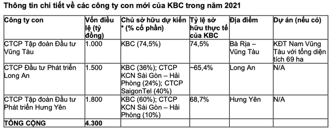 Thấy gì từ 3 dự án mới mà KBC vừa công bố? Thay gi tu 3 du an moi ma KBC vua cong bo?