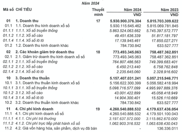 Xo so Dong Nai lai 705 ty, chua trich lap 56 ty cho Bong da Dong Nai muon-Hinh-3