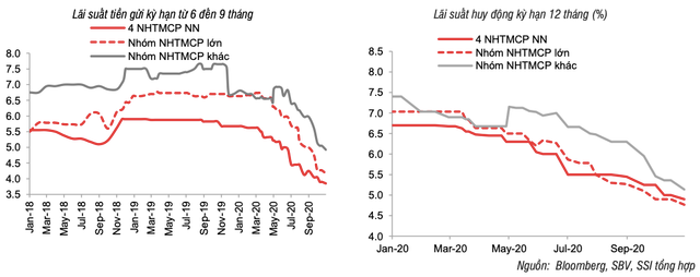 Khoang cach lai suat tien gui o cac ngan hang duoc thu hep