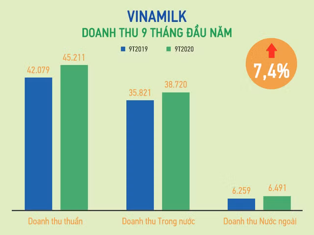 Quy 3/2020: Vinamilk “gat” giai thuong, no luc hoan thanh 76% muc tieu doanh thu-Hinh-2