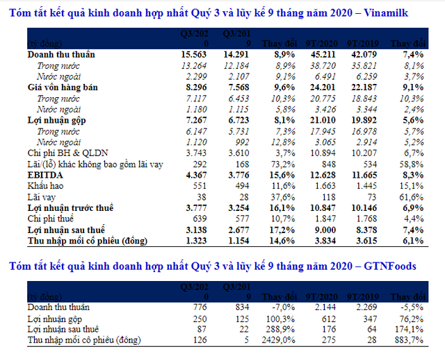 Quy 3/2020: Vinamilk “gat” giai thuong, no luc hoan thanh 76% muc tieu doanh thu