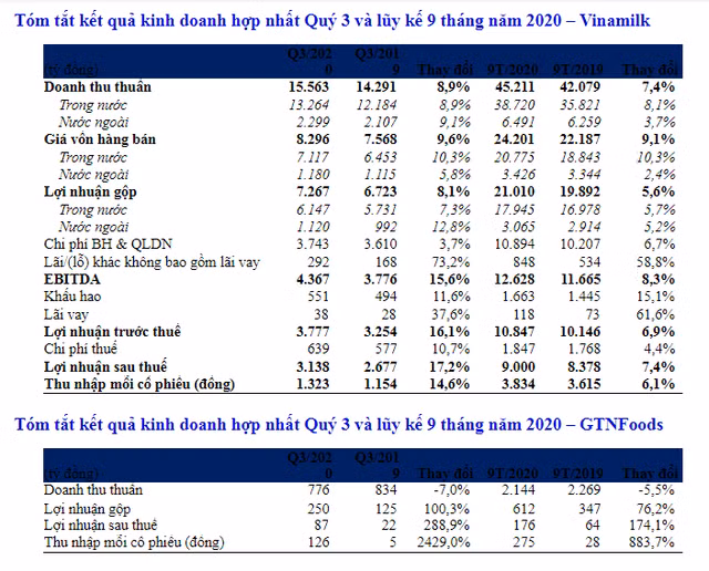 Quy 3/2020: Vinamilk “gat” giai thuong, no luc hoan thanh 76% muc tieu doanh thu