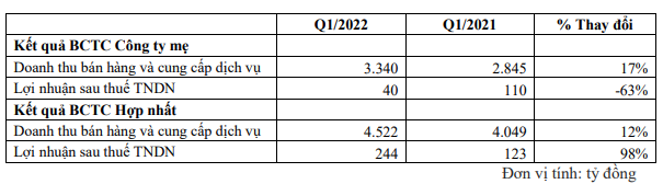 Vietjet vẫn kinh doanh dưới giá vốn trong quý 1/2022, vay nợ tăng vọt Vietjet van kinh doanh duoi gia von trong quy 1/2022, vay no tang vot