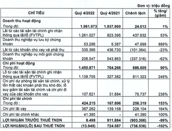 Tự doanh lỗ hơn ngàn tỷ trong quý 4/2022, VNDirect nói gì? Tu doanh lo hon ngan ty trong quy 4/2022, VNDirect noi gi?