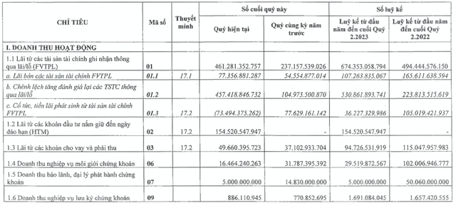VIX lai quy 2 gap 10 lan voi 565 ty, co phieu 'phi' gan 100% trong 3 thang
