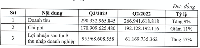SZC bật trần khi Sonadezi Châu Đức báo lãi ròng quý 2 tăng mạnh 57% SZC bat tran khi Sonadezi Chau Duc bao lai rong quy 2 tang manh 57%