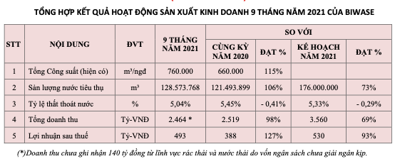 Biwase báo lãi 9 tháng 493 tỷ đồng, đạt 93% kế hoạch năm Biwase bao lai 9 thang 493 ty dong, dat 93% ke hoach nam