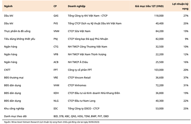 Nganh nao nen dua vao 'tam ngam' dau tu trung va dai han?