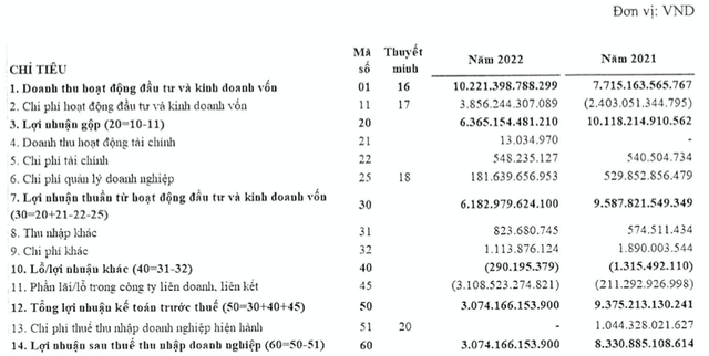 Âm 3.336 tỷ khoản đầu tư vào Vietnam Airlines kéo lãi ròng SCIC lao dốc 63%? Am 3.336 ty khoan dau tu vao Vietnam Airlines keo lai rong SCIC lao doc 63%?