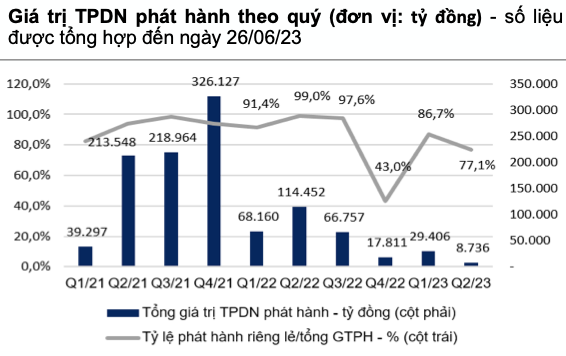 Phát hành trái phiếu quý 2 ảm đạm, 59 doanh nghiệp chậm thanh toán Phat hanh trai phieu quy 2 am dam, 59 doanh nghiep cham thanh toan