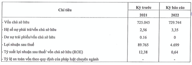 Đầu tư Con Cưng báo lãi lao dốc 95%, hết dư nợ trái phiếu Dau tu Con Cung bao lai lao doc 95%, het du no trai phieu