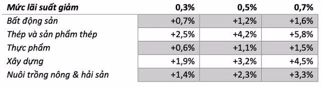 Nhom nganh nao huong loi tu giam lai suat dieu hanh?-Hinh-4