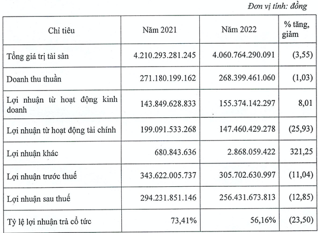 KCN Nam Tân Uyên bị xử lý về thuế gần 1,8 tỷ đồng KCN Nam Tan Uyen bi xu ly ve thue gan 1,8 ty dong