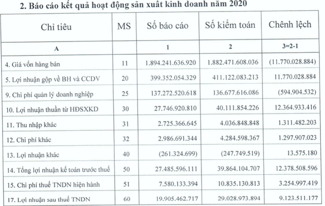 Lợi nhuận 2020 tăng 45% khi Kiểm toán Nhà nước vào cuộc, LAS muốn 'giấu' lãi? Loi nhuan 2020 tang 45% khi Kiem toan Nha nuoc vao cuoc, LAS muon 'giau' lai?