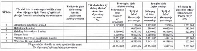 Nhóm Dragon Capital trở thành cổ đông lớn sau khi GEX xuất hiện nhiều tin đồn Nhom Dragon Capital tro thanh co dong lon sau khi GEX xuat hien nhieu tin don