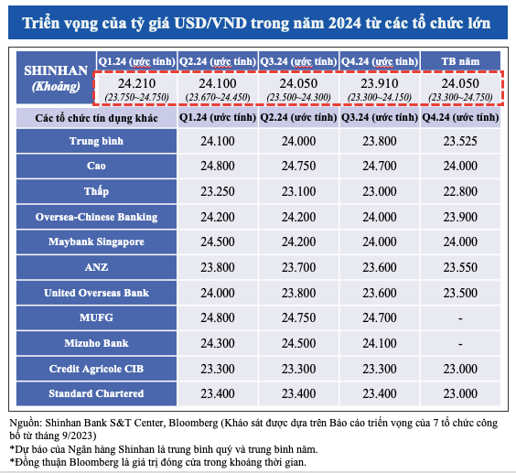 Shinhan Bank: Tỷ giá dự kiến tăng trong nửa đầu 2024 sau đó sẽ giảm dần Shinhan Bank: Ty gia du kien tang trong nua dau 2024 sau do se giam dan
