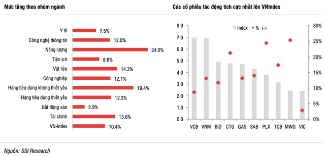 Tháng 9, VN-Index sẽ có nhịp biến động mạnh, nên tích luỹ cổ phiếu nào? Thang 9, VN-Index se co nhip bien dong manh, nen tich luy co phieu nao?