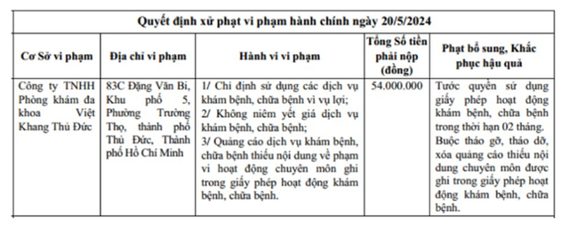 Phòng khám Việt Khang Thủ Đức bị tước giấy phép hoạt động Phong kham Viet Khang Thu Duc bi tuoc giay phep hoat dong