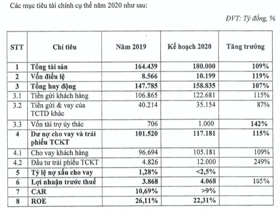 Mục tiêu lãi 4.068 tỷ, TPBank lại lên kế hoạch tăng vốn sau thất bại năm 2019 - Hình 2 Muc tieu lai 4.068 ty, TPBank lai len ke hoach tang von sau that bai nam 2019-Hinh-2