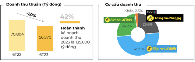Doanh thu 6 tháng của MWG giảm 20% về còn 57.570 tỷ đồng Doanh thu 6 thang cua MWG giam 20% ve con 57.570 ty dong