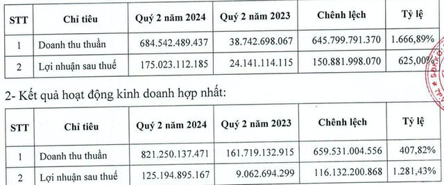 DIG đã có lãi trở lại nhưng dòng tiền âm nặng và tăng mạnh nợ vay DIG da co lai tro lai nhung dong tien am nang va tang manh no vay