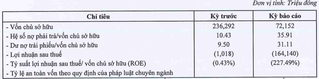 Công ty Mỹ Khánh lỗ nặng 164 tỷ, gánh 2.245 tỷ dư nợ trái phiếu Cong ty My Khanh lo nang 164 ty, ganh 2.245 ty du no trai phieu