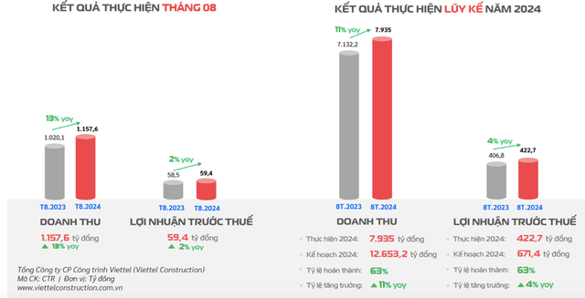 Viettel Construction bao lai 8 thang thap hon du bao cua VCSC
