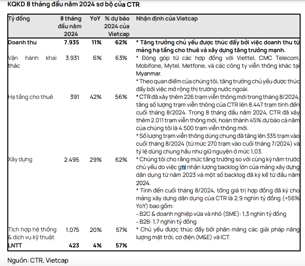 Viettel Construction bao lai 8 thang thap hon du bao cua VCSC-Hinh-2