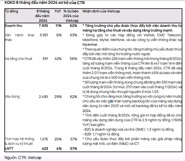 Viettel Construction bao lai 8 thang thap hon du bao cua VCSC-Hinh-2