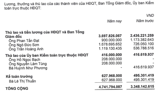 DRH: Quá hạn thanh toán 179 tỷ trái phiếu, lãi sau kiểm toán lao dốc 92% - Hình 3 DRH: Qua han thanh toan 179 ty trai phieu, lai sau kiem toan lao doc 92%-Hinh-3