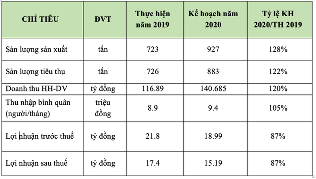 Có thêm 2 tổ chức rót vốn, Bông Bạch Tuyết vẫn chưa vực dậy được trong năm 2020? - Hình 2 Co them 2 to chuc rot von, Bong Bach Tuyet van chua vuc day duoc trong nam 2020?-Hinh-2