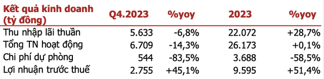 Agriseco Research: Sacombank đấu giá xong KCN Phong Phú với giá trị trên 7.900 tỷ? Agriseco Research: Sacombank dau gia xong KCN Phong Phu voi gia tri tren 7.900 ty?