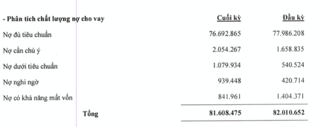 ABBank lãi 9 tháng lao dốc, tăng trưởng tín dụng âm và nợ xấu vọt lên 3,51% - Hình 2 ABBank lai 9 thang lao doc, tang truong tin dung am va no xau vot len 3,51%-Hinh-2
