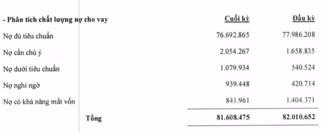 ABBank lai 9 thang lao doc, tang truong tin dung am va no xau vot len 3,51%-Hinh-2