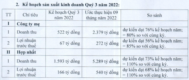 Phu Tai (PTB) ghi nhan lai 6 thang dat 374 ty dong, moi bang 47% ke hoach nam-Hinh-2
