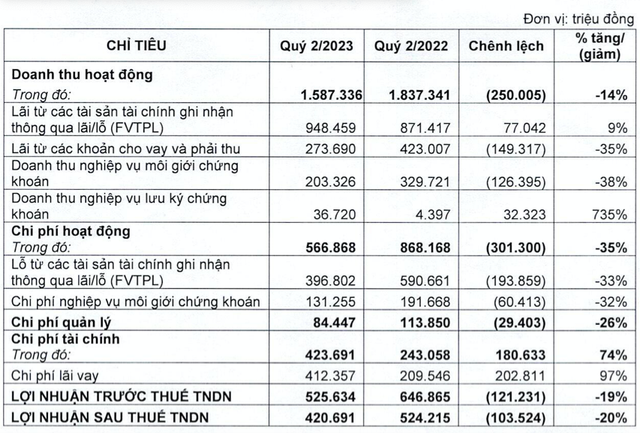 VNDirect nói gì về lãi quý 2 giảm, nắm 9.400 tỷ trái phiếu doanh nghiệp? VNDirect noi gi ve lai quy 2 giam, nam 9.400 ty trai phieu doanh nghiep?
