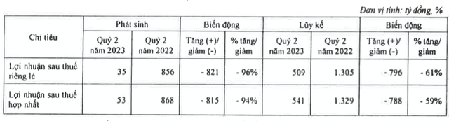 Lãi quý 2 của ABBank lao dốc 94%, nợ xấu vượt ngưỡng lên 4,55% Lai quy 2 cua ABBank lao doc 94%, no xau vuot nguong len 4,55%