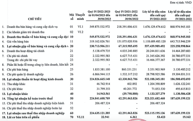 Nhờ đâu Mía đường Sơn La báo lãi khủng quý 2, EPS tới 22.941 đồng? Nho dau Mia duong Son La bao lai khung quy 2, EPS toi 22.941 dong?