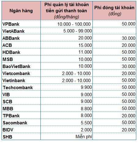 Những ngân hàng nào tận thu phí quản lý tài khoản cá nhân? Nhung ngan hang nao tan thu phi quan ly tai khoan ca nhan?