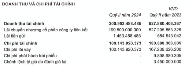 Phát Đạt: Lãi công ty mẹ sụt 83% do không còn nguồn thu tài chính đột biến Phat Dat: Lai cong ty me sut 83% do khong con nguon thu tai chinh dot bien